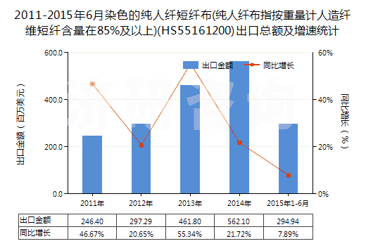 2011-2015年6月染色的純?nèi)死w短纖布(純?nèi)死w布指按重量計人造纖維短纖含量在85%及以上)(HS55161200)出口總額及增速統(tǒng)計